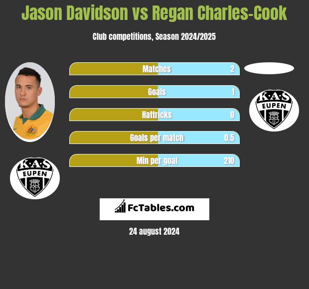 Jason Davidson vs Regan Charles-Cook h2h player stats