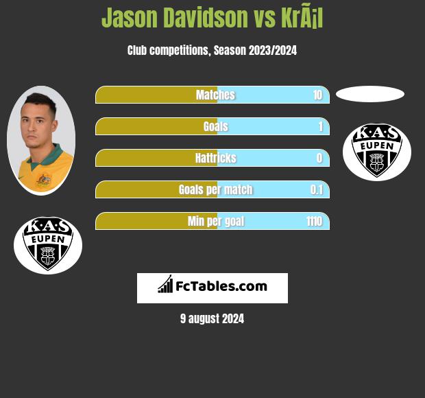 Jason Davidson vs KrÃ¡l h2h player stats