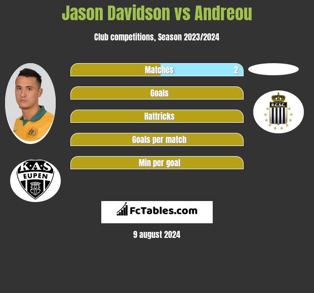 Jason Davidson vs Andreou h2h player stats