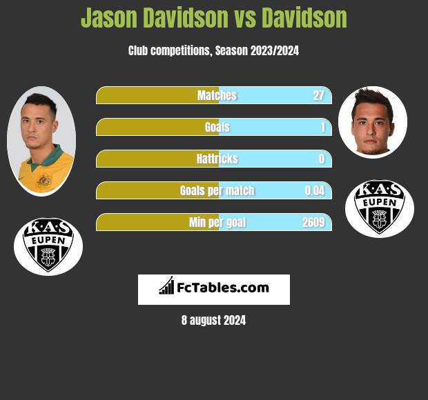 Jason Davidson vs Davidson h2h player stats