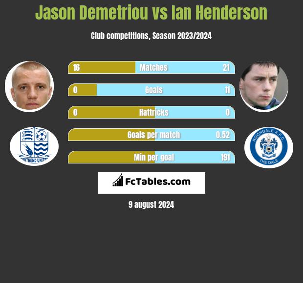 Jason Demetriou vs Ian Henderson h2h player stats