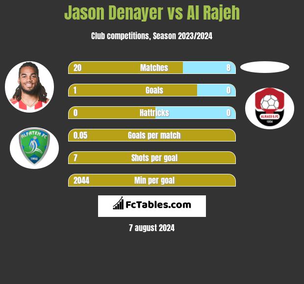 Jason Denayer vs Al Rajeh h2h player stats