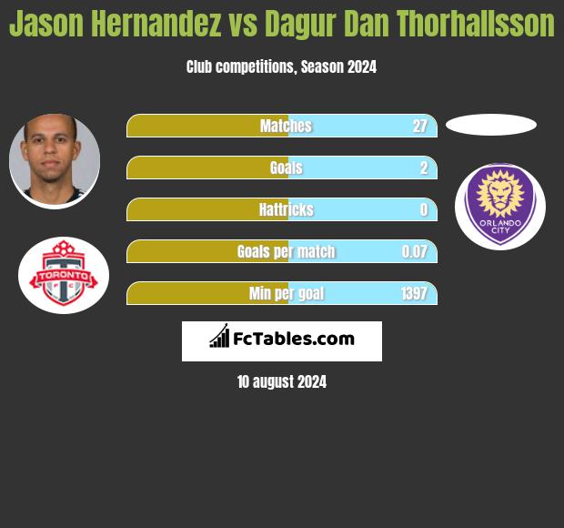 Jason Hernandez vs Dagur Dan Thorhallsson h2h player stats