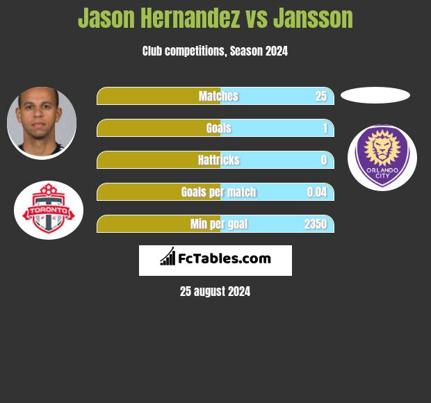 Jason Hernandez vs Jansson h2h player stats