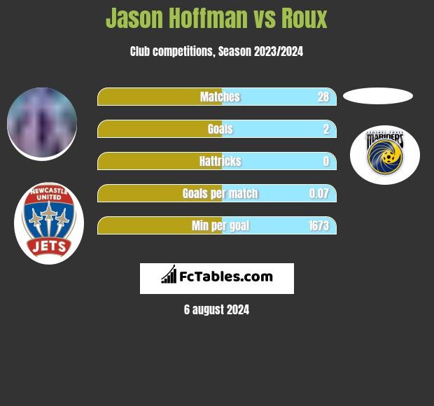 Jason Hoffman vs Roux h2h player stats