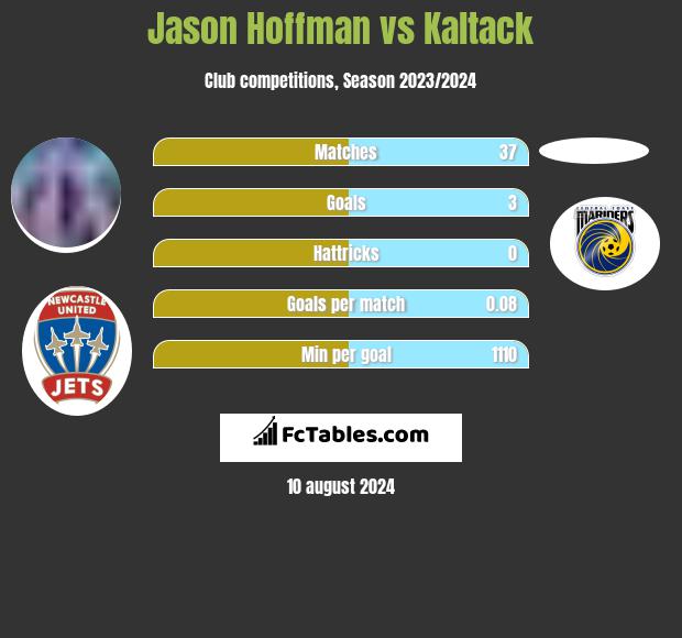 Jason Hoffman vs Kaltack h2h player stats