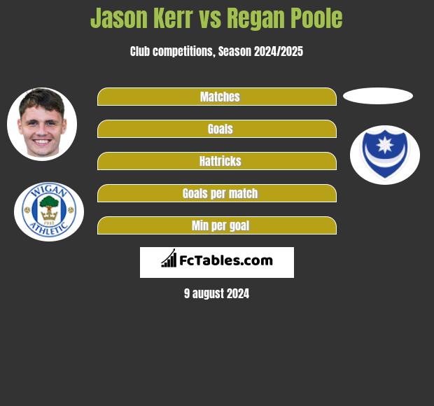 Jason Kerr vs Regan Poole h2h player stats