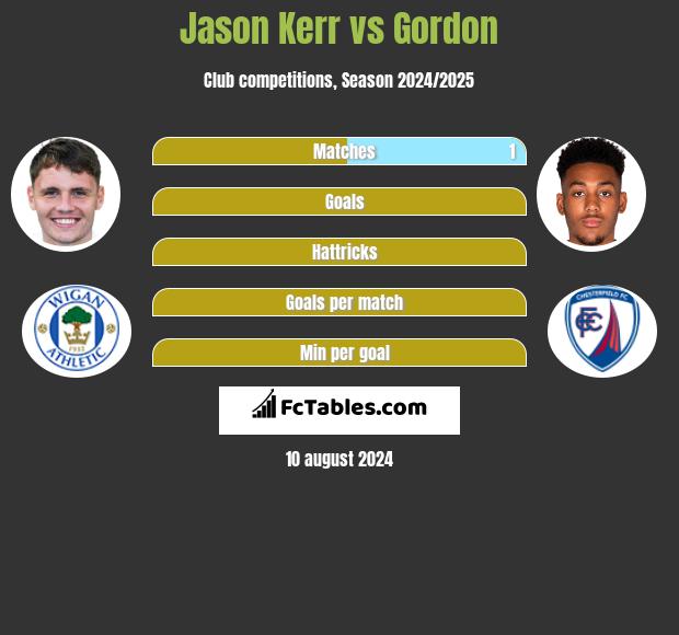 Jason Kerr vs Gordon h2h player stats