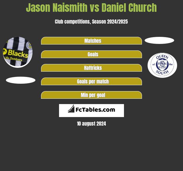 Jason Naismith vs Daniel Church h2h player stats