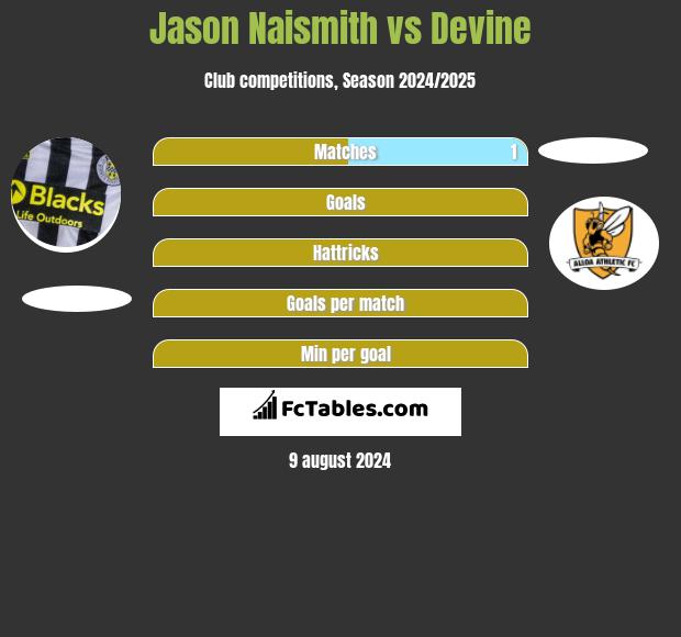 Jason Naismith vs Devine h2h player stats