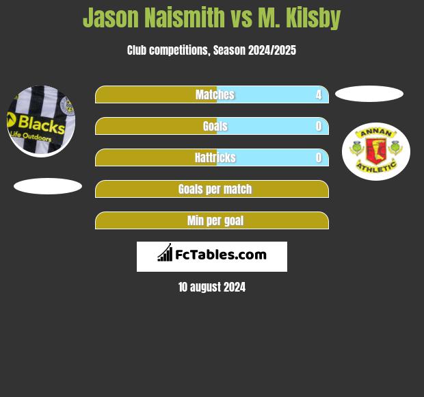 Jason Naismith vs M. Kilsby h2h player stats