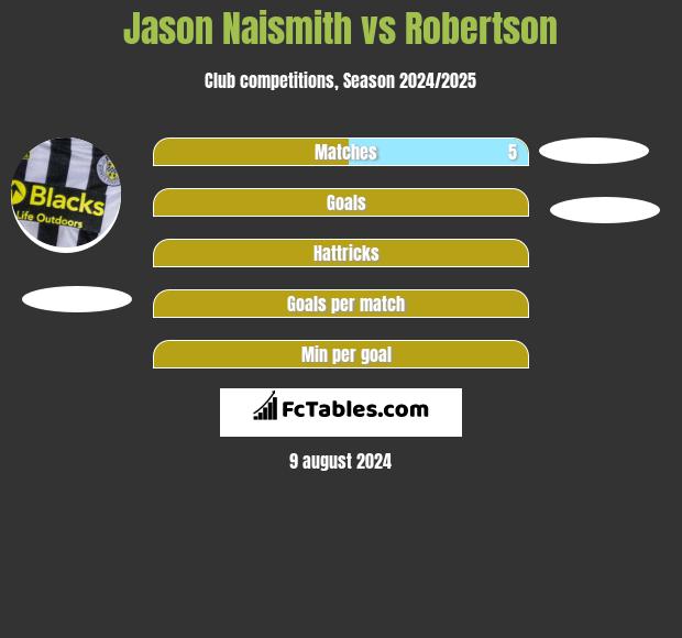 Jason Naismith vs Robertson h2h player stats