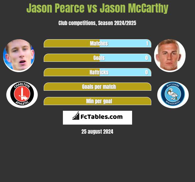 Jason Pearce vs Jason McCarthy h2h player stats