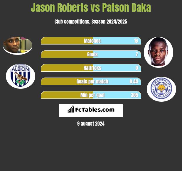 Jason Roberts vs Patson Daka h2h player stats