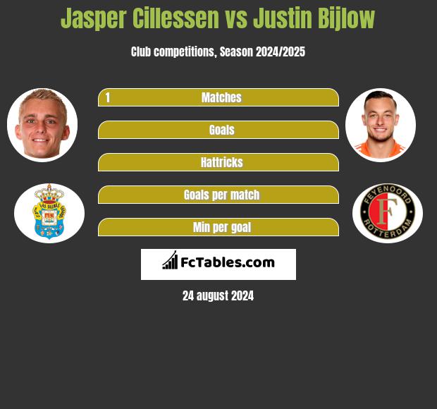 Jasper Cillessen vs Justin Bijlow h2h player stats