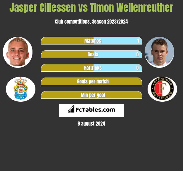 Jasper Cillessen vs Timon Wellenreuther h2h player stats