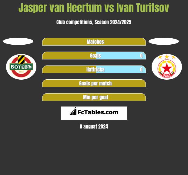 Jasper van Heertum vs Ivan Turitsov h2h player stats