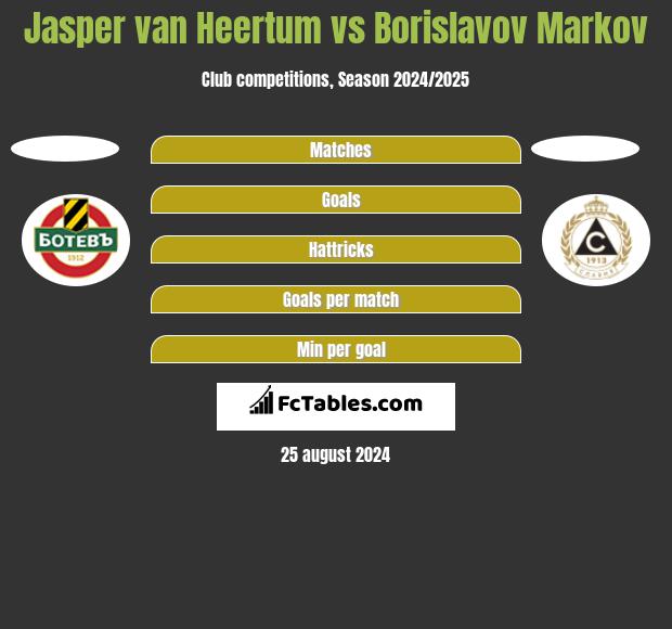 Jasper van Heertum vs Borislavov Markov h2h player stats