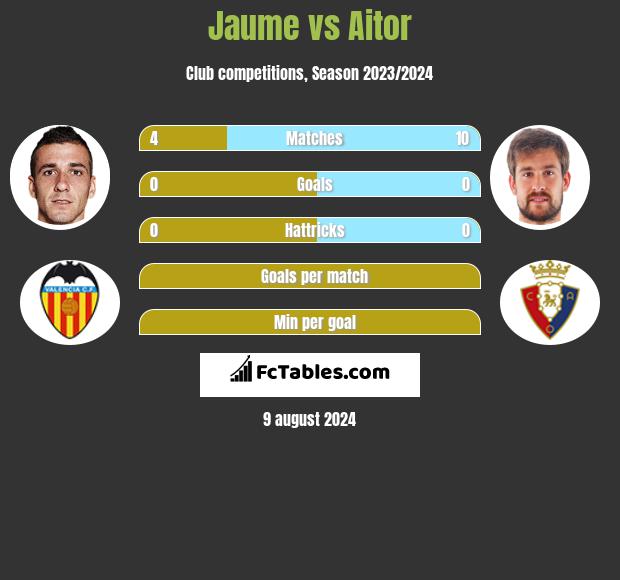 Jaume vs Aitor h2h player stats