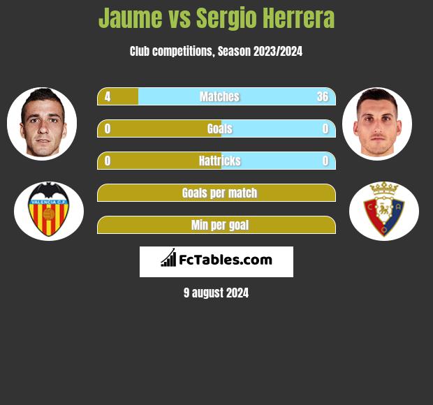 Jaume vs Sergio Herrera h2h player stats