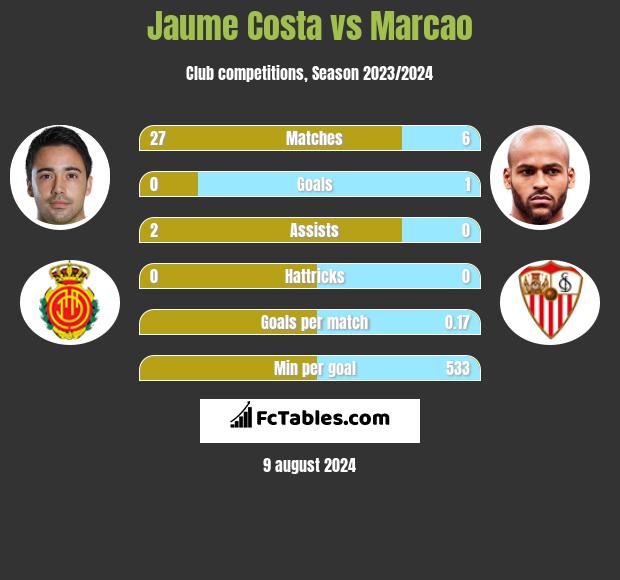 Jaume Costa vs Marcao h2h player stats