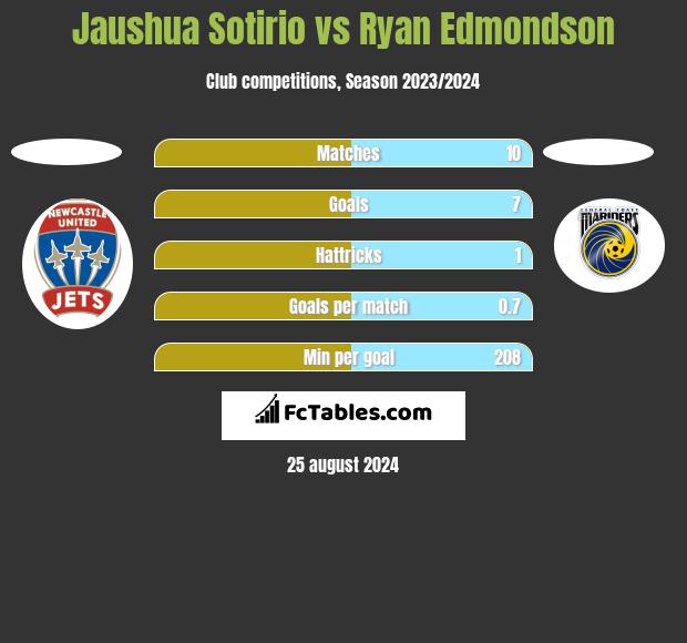 Jaushua Sotirio vs Ryan Edmondson h2h player stats