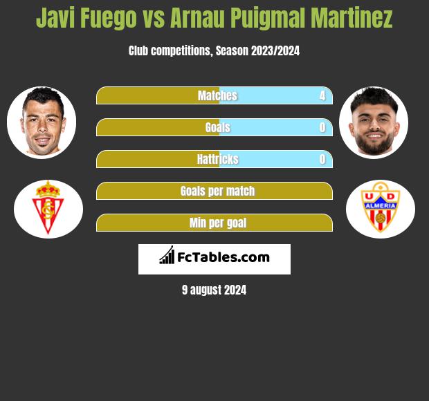 Javi Fuego vs Arnau Puigmal Martinez h2h player stats