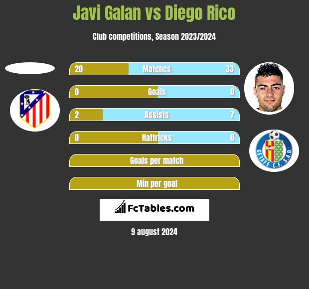 Javi Galan vs Diego Rico h2h player stats