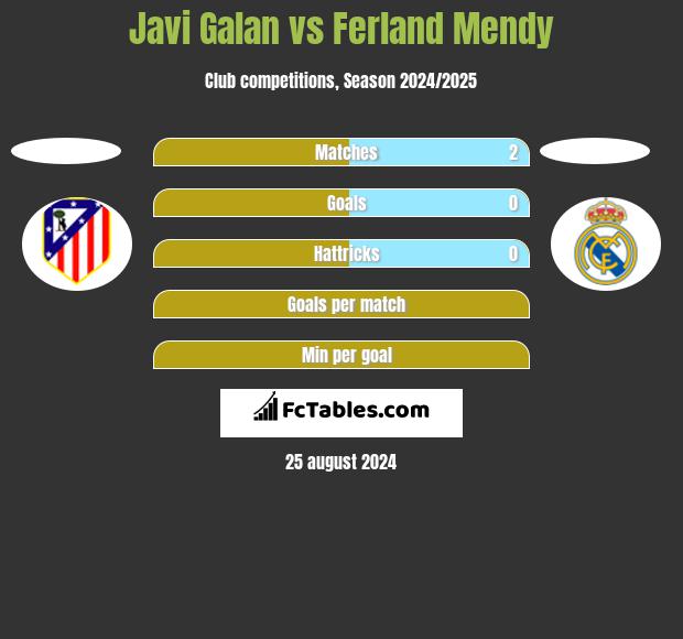 Javi Galan vs Ferland Mendy h2h player stats