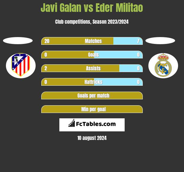 Javi Galan vs Eder Militao h2h player stats