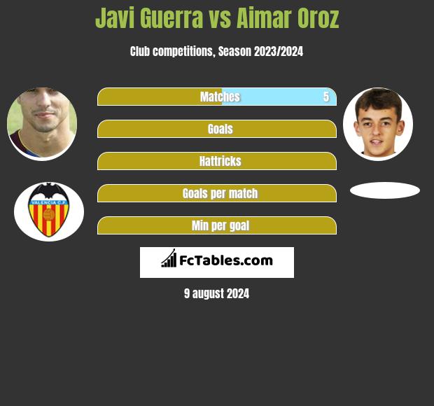 Javi Guerra vs Aimar Oroz h2h player stats