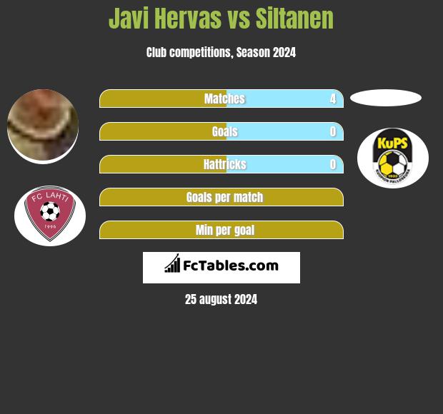 Javi Hervas vs Siltanen h2h player stats