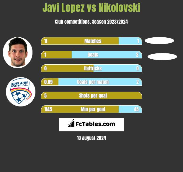 Javi Lopez vs Nikolovski h2h player stats