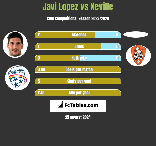 Javi Lopez vs Neville h2h player stats