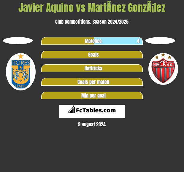 Javier Aquino vs MartÃ­nez GonzÃ¡lez h2h player stats