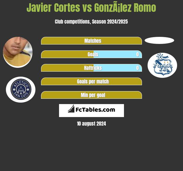 Javier Cortes vs GonzÃ¡lez Romo h2h player stats