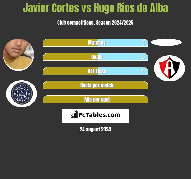 Javier Cortes vs Hugo Ríos de Alba h2h player stats