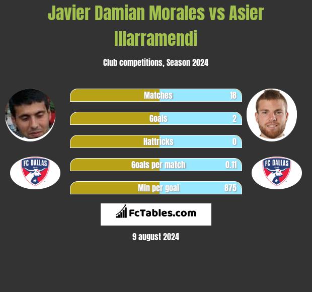 Javier Damian Morales vs Asier Illarramendi h2h player stats