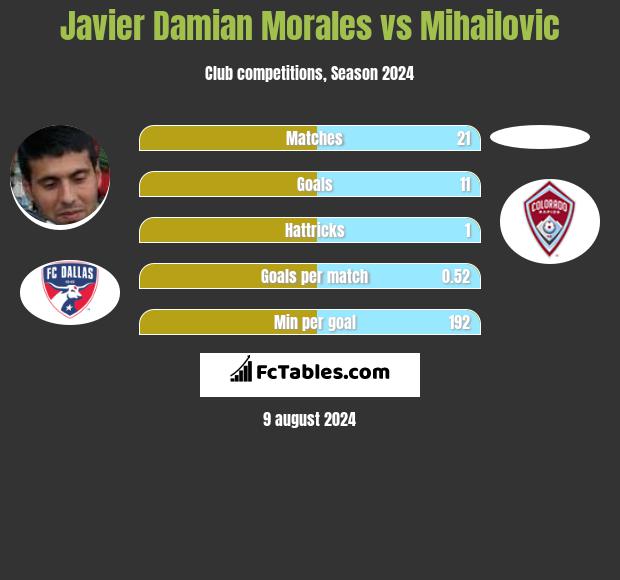 Javier Damian Morales vs Mihailovic h2h player stats