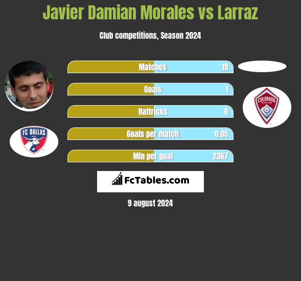 Javier Damian Morales vs Larraz h2h player stats