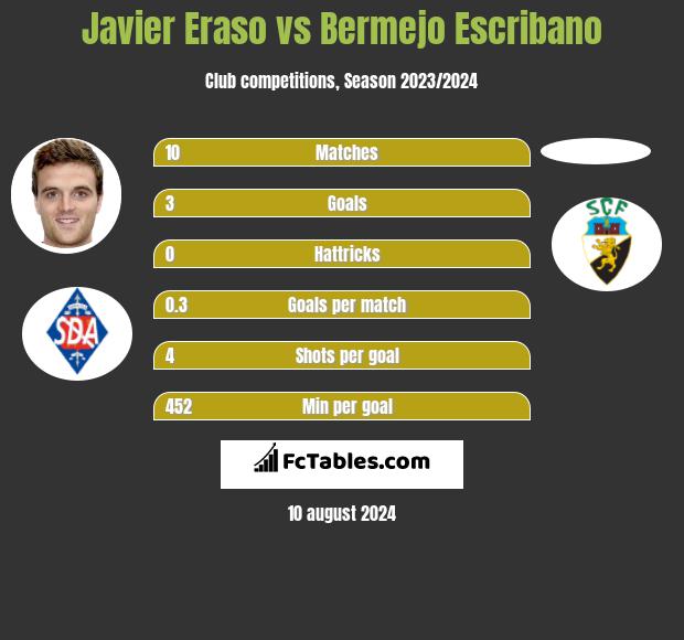 Javier Eraso vs Bermejo Escribano h2h player stats