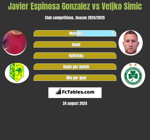 Javier Espinosa Gonzalez vs Veljko Simic h2h player stats