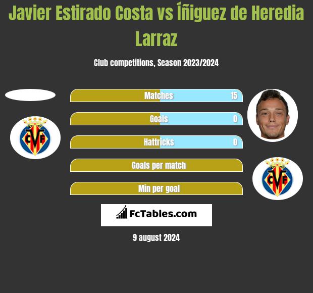 Javier Estirado Costa vs Íñiguez de Heredia Larraz h2h player stats