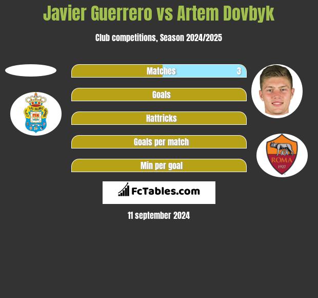 Javier Guerrero vs Artem Dowbyk h2h player stats