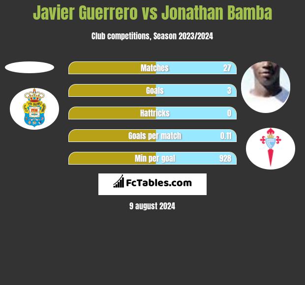 Javier Guerrero vs Jonathan Bamba h2h player stats