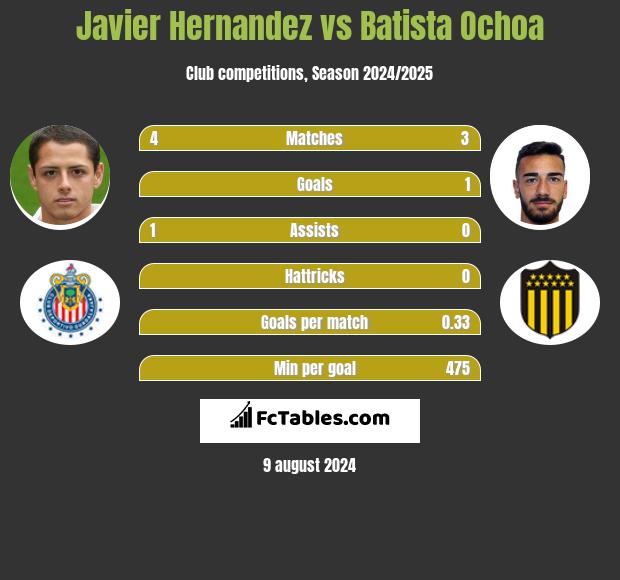 Javier Hernandez vs Batista Ochoa h2h player stats