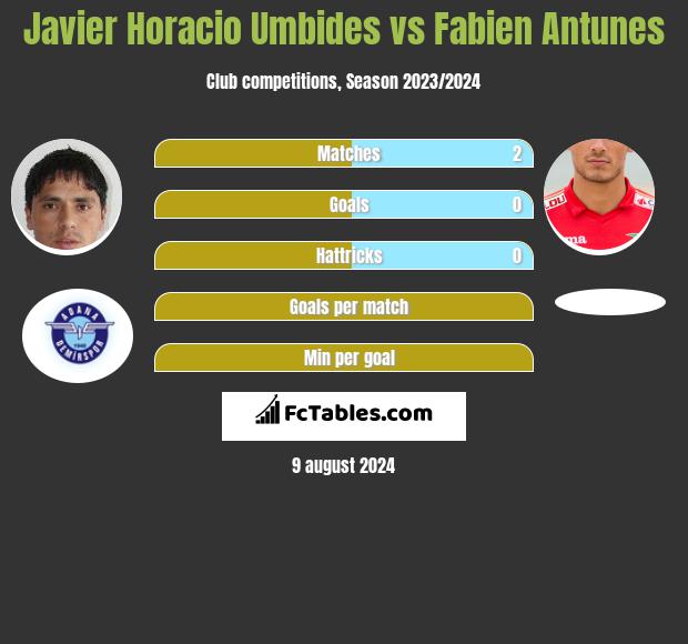 Javier Horacio Umbides vs Fabien Antunes h2h player stats