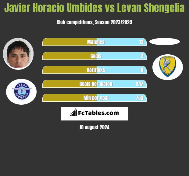 Javier Horacio Umbides vs Levan Shengelia h2h player stats