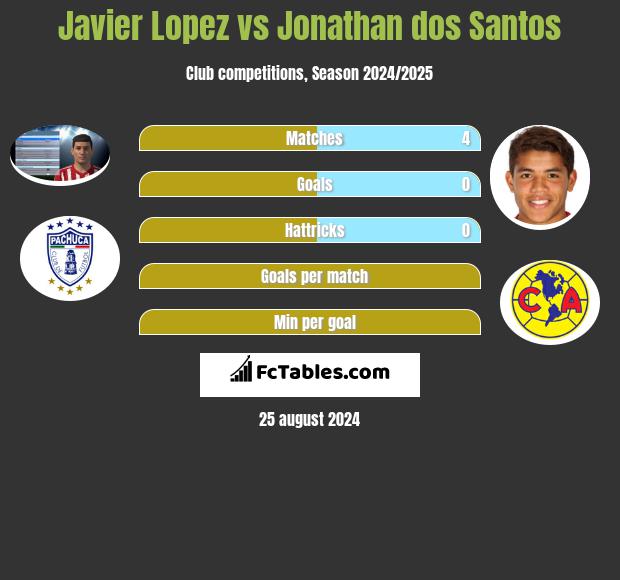 Javier Lopez vs Jonathan dos Santos h2h player stats