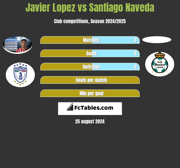 Javier Lopez vs Santiago Naveda h2h player stats